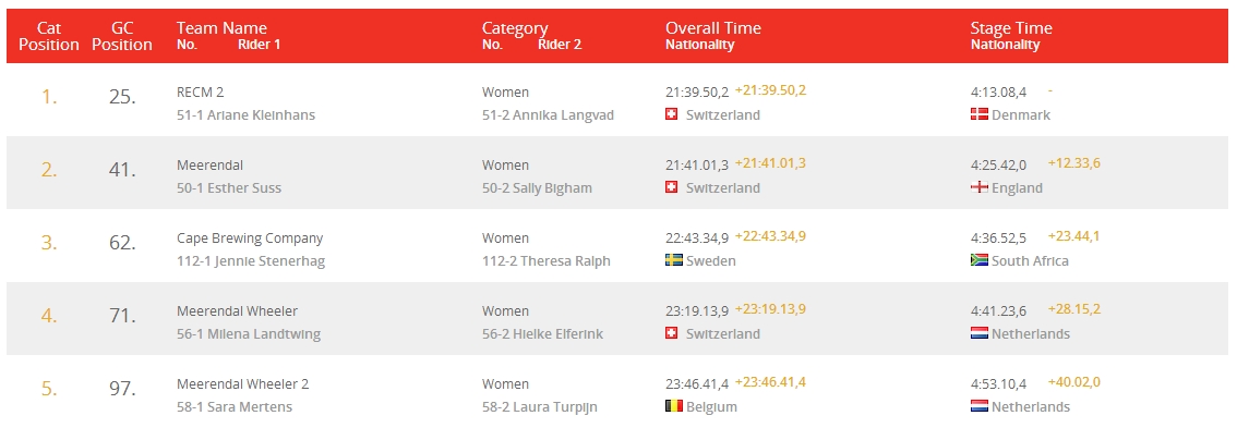absa cape epic 2014 top 5 women stage 4 results