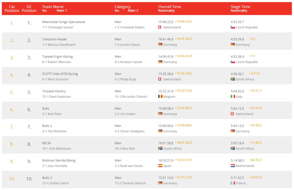 absa cape epic 2014 top10 men stage 3 results