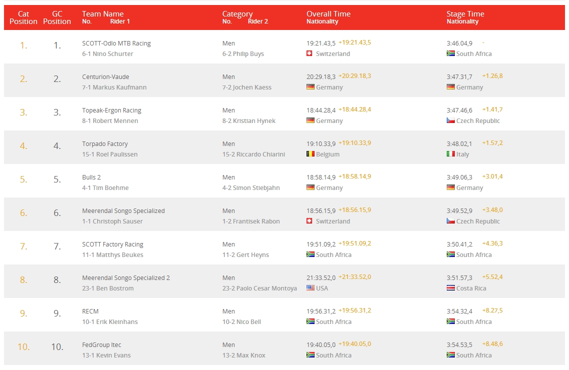 absa cape epic 2014 top10 men stage 4 results