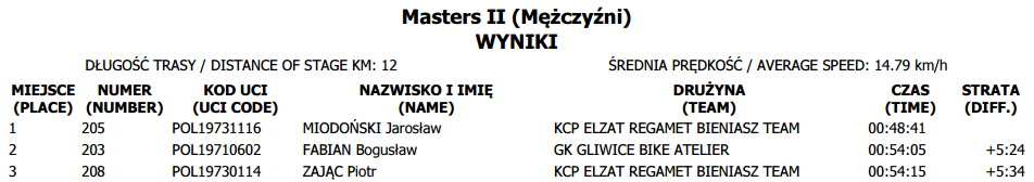 puchar polski tuchów masters II