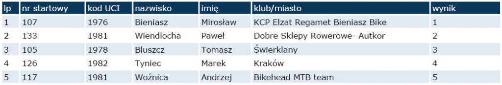 ruda śląska wyniki masters 1 m 2014
