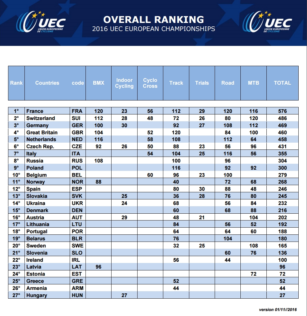 ranking-narodow-uec-listopad-2016