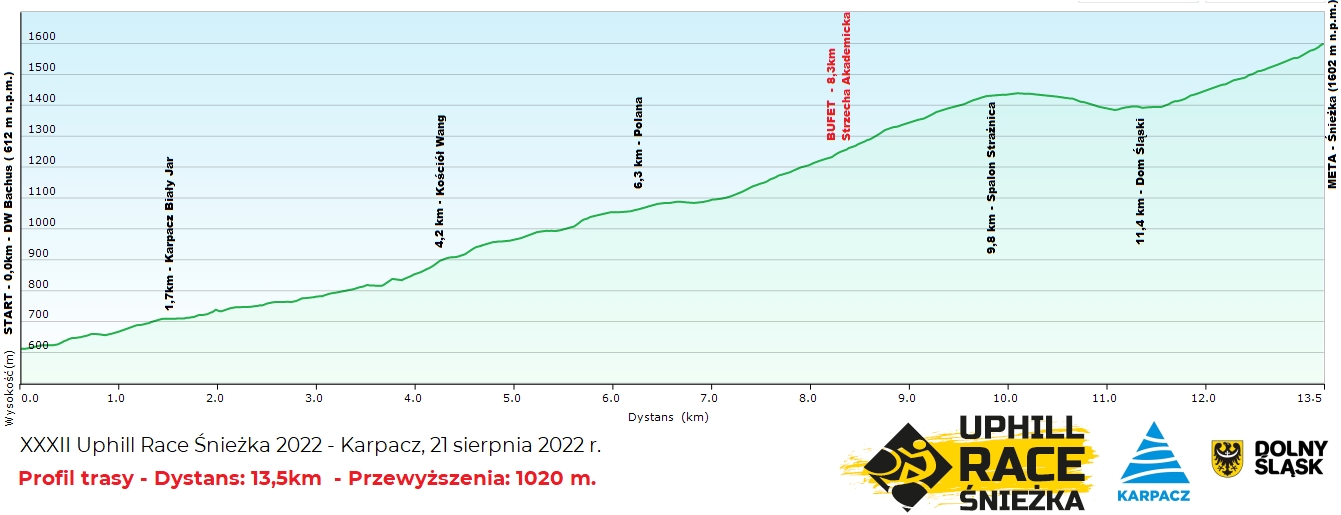 uphill-sniezka-race-2022-profil